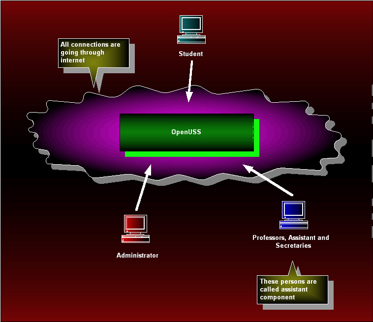 architecture of openuss user.jpg (80845 Byte)